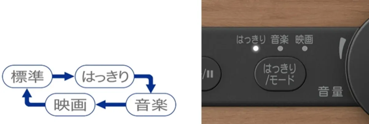 はっきり音声機能とサウンドモードの表示