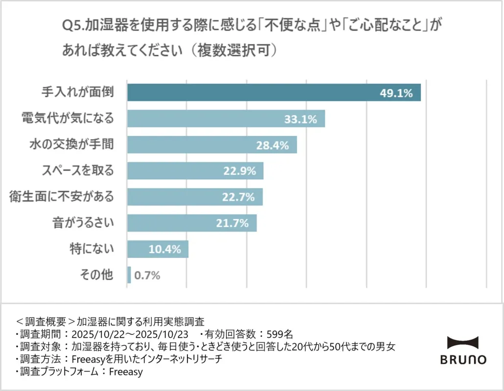 加湿器利用の課題