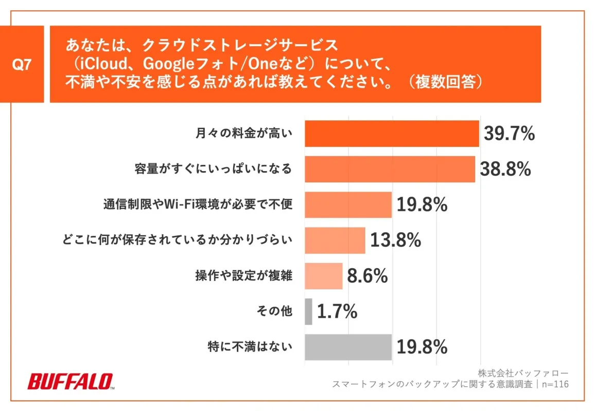 Q7.あなたは、クラウドストレージサービス(iCloud、Googleフォト / Oneなど)について、不満や不安を感じる点があれば教えてください。(複数回答)