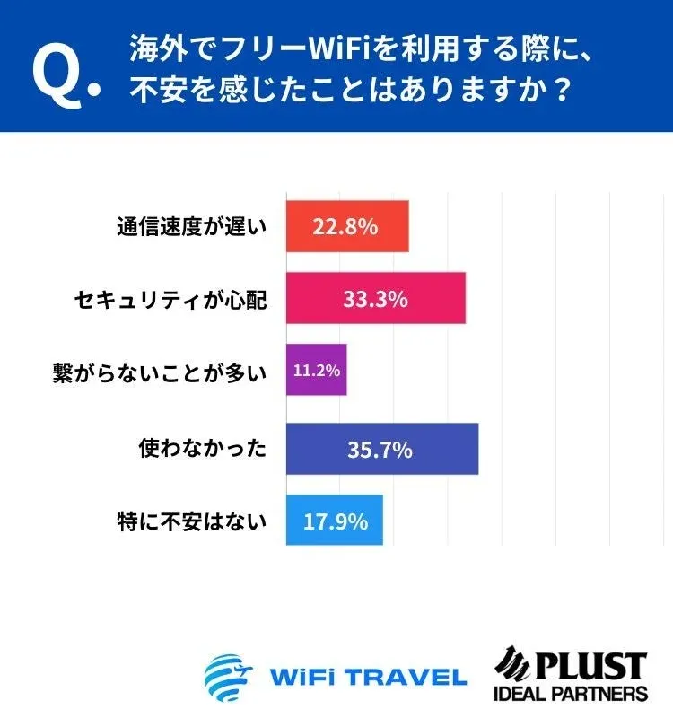 海外でフリーWiFiを利用する際の不安