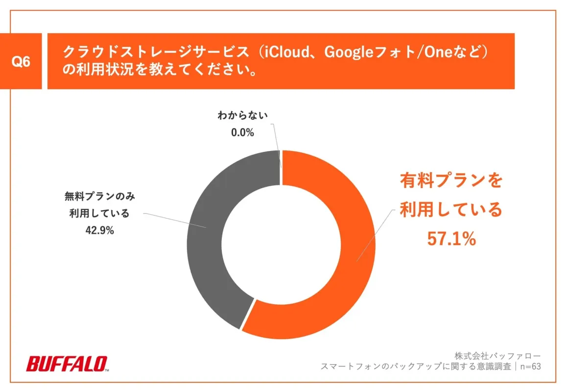 Q6.クラウドストレージサービス(iCloud、Googleフォト / Oneなど)の利用状況を教えてください。