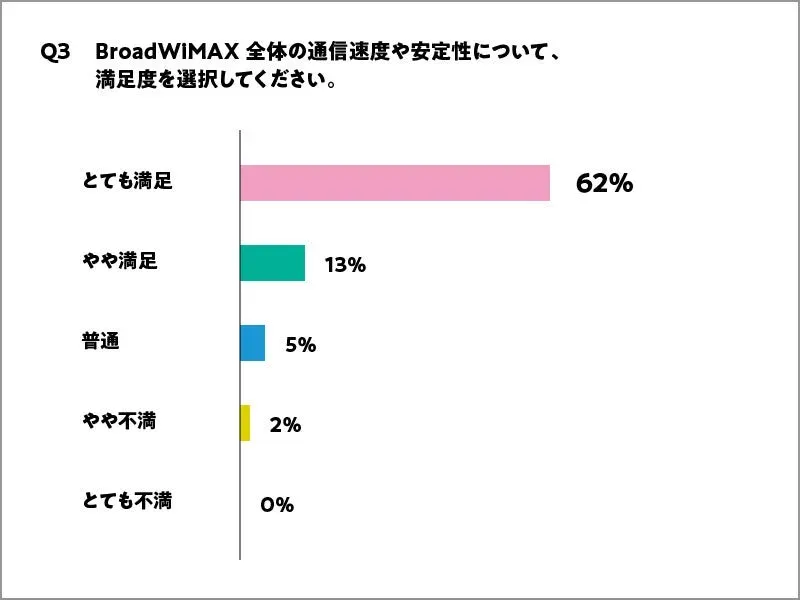 BroadWiMAXの通信速度と安定性に関する満足度調査の結果を示す棒グラフ