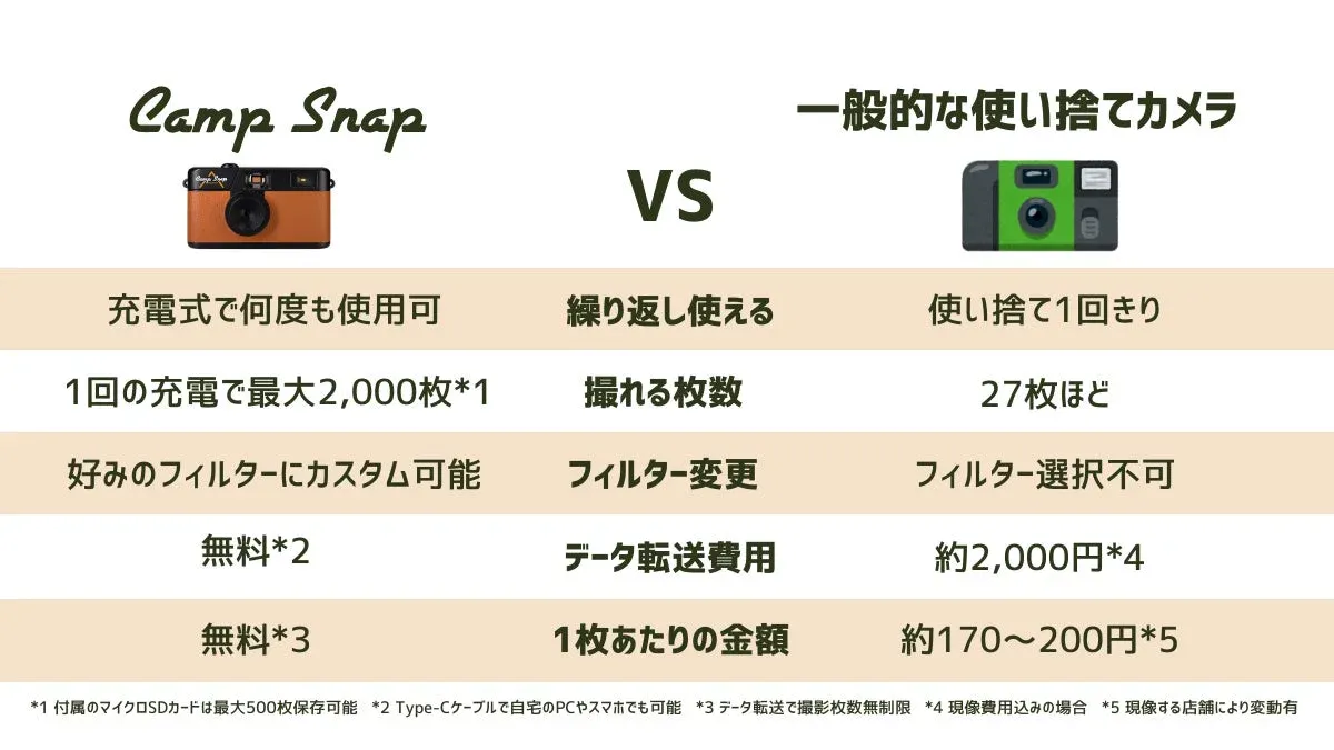 Camp Snap Cameraと使い捨てカメラの比較表