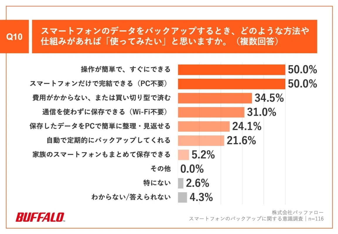 Q10.スマートフォンのデータをバックアップするとき、どのような方法や仕組みがあれば「使ってみたい」と思いますか。(複数回答)