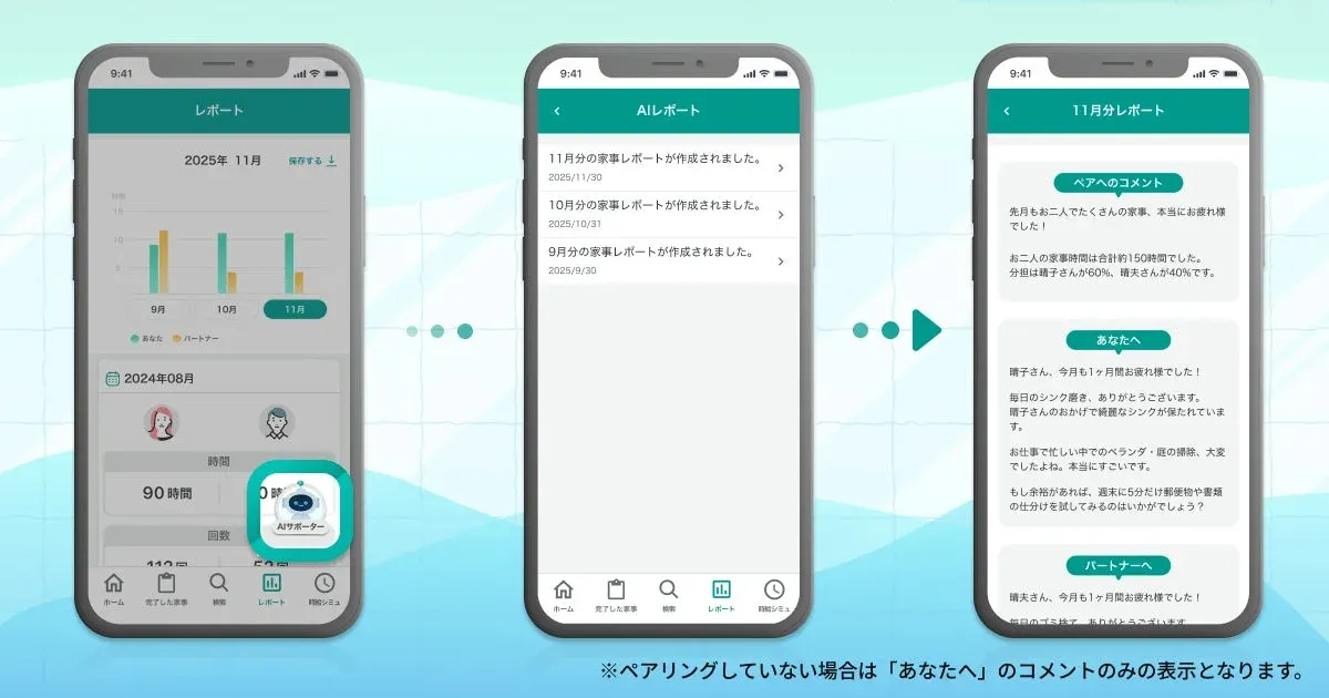 家事管理アプリの画面が3つ並んでいます。月ごとの家事時間レポート、AIによる振り返りコメント、夫婦間の家事分担比率などが表示されており、家事の可視化とパートナーへの感謝を促す機能が紹介されています。