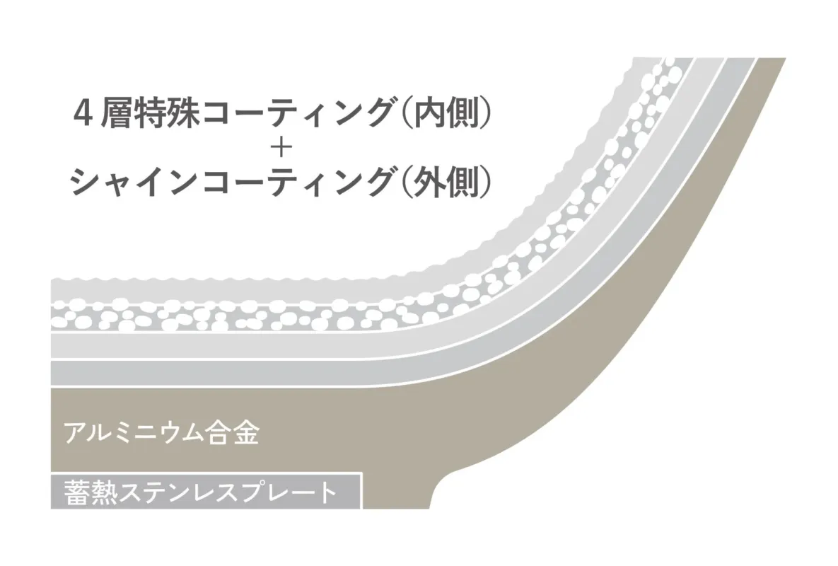 フライパンの多層構造