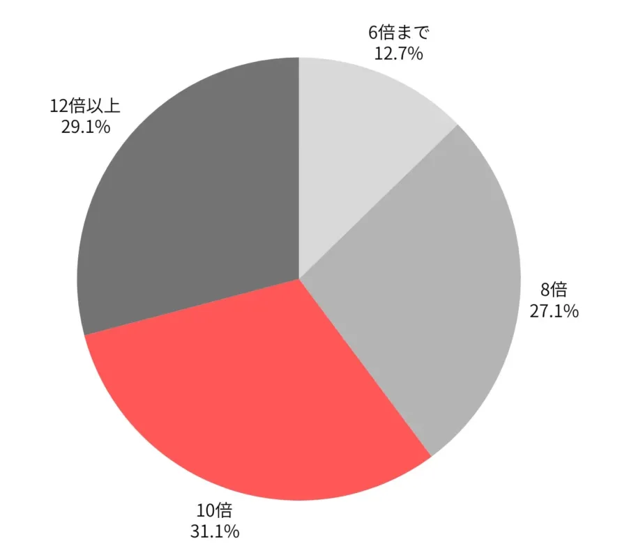 アンケート結果の円グラフ