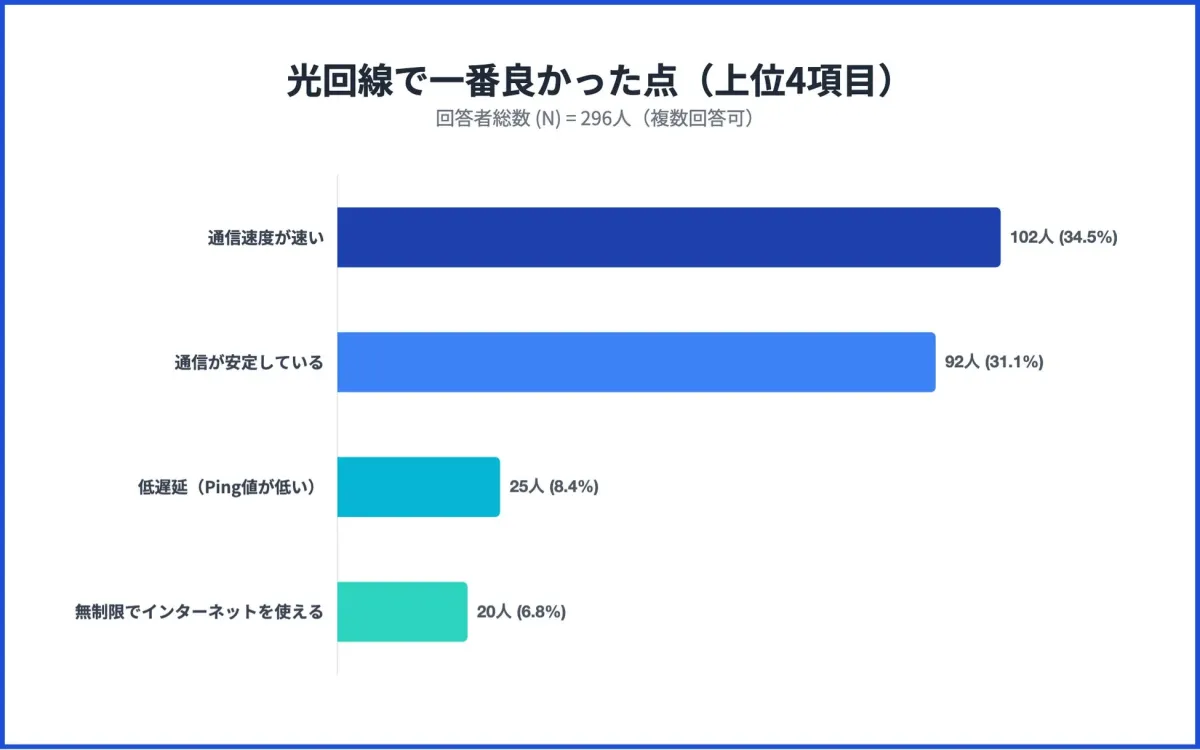 光回線で一番良かった点 (上位4項目)