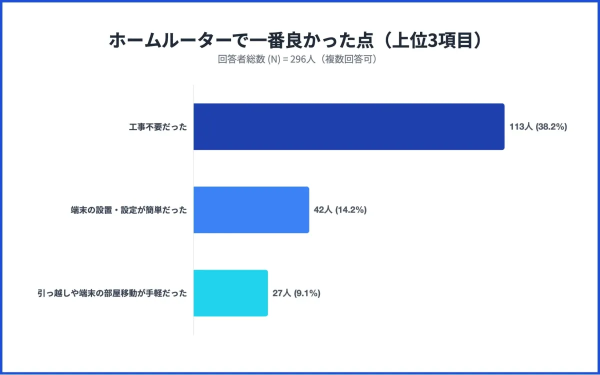 ホームルーターで一番良かった点 (上位3項目)