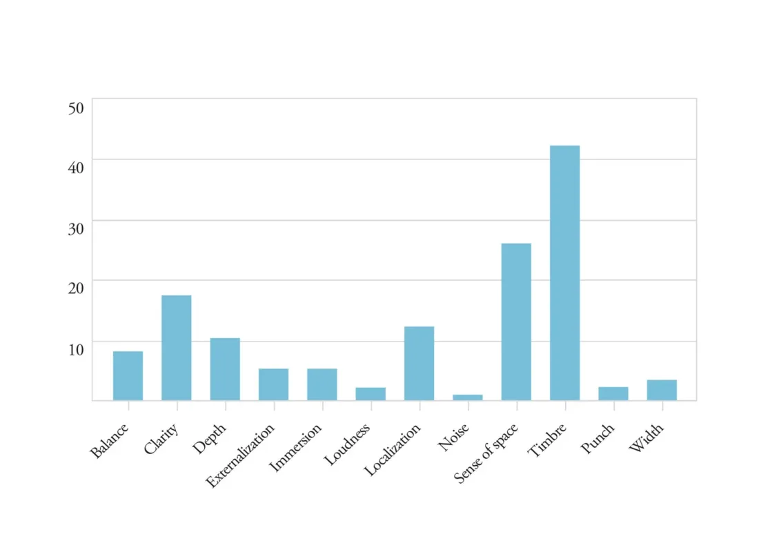 音響特性に関する棒グラフ