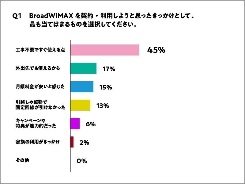 BroadWiMAX の契約・利用動機に関するアンケート結果を示す棒グラフ