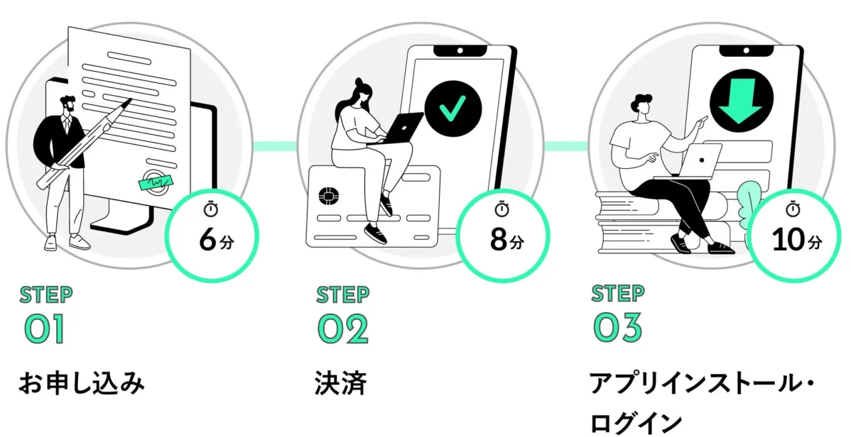 オンラインでのサービス利用手順を3つのステップで説明するイラストです。申し込み、決済、アプリのインストールとログインの各段階と所要時間が示されています。