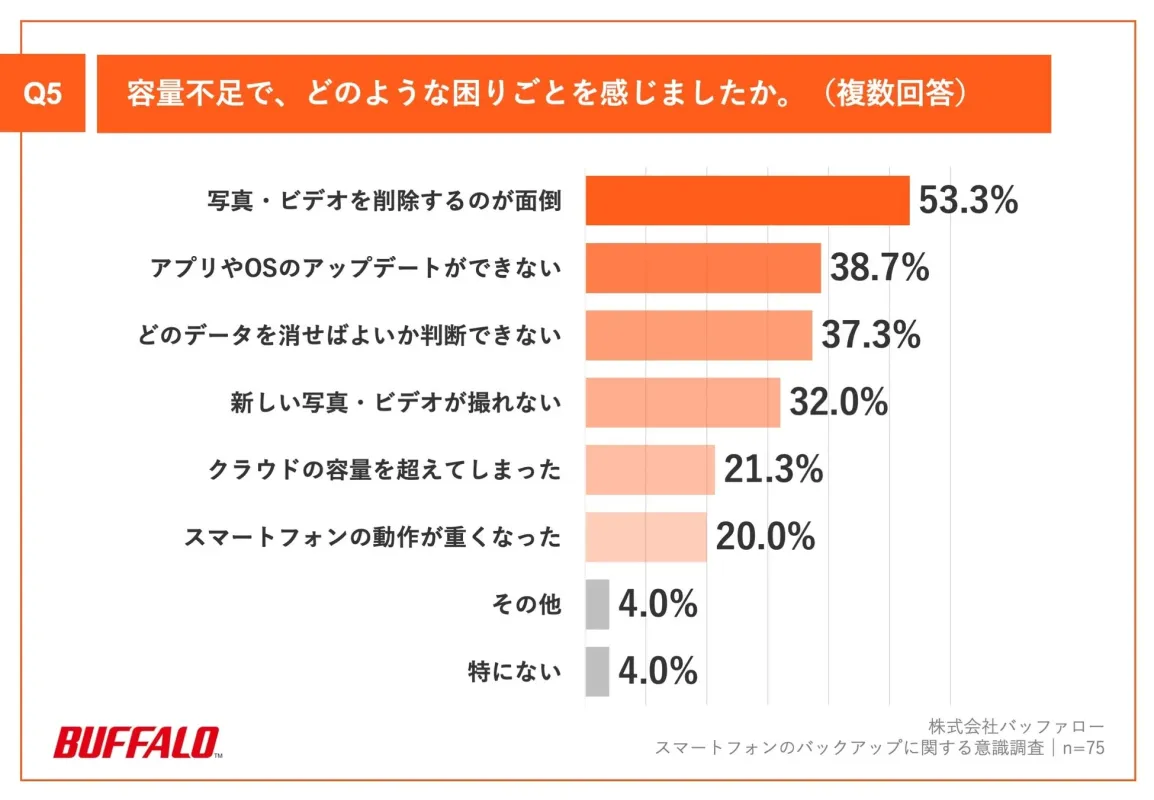Q5.容量不足で、どのような困りごとを感じましたか。(複数回答)