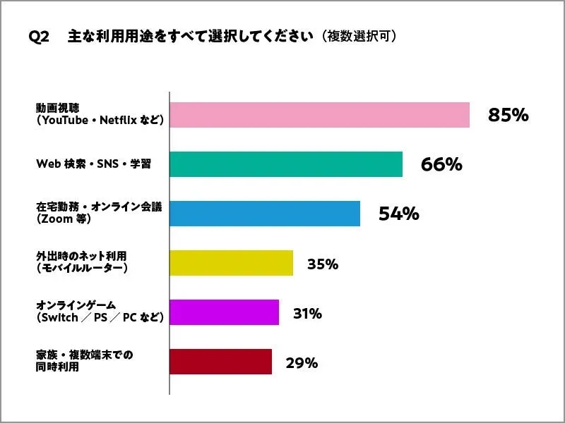 インターネットの主な利用用途に関するアンケート結果を示す棒グラフ
