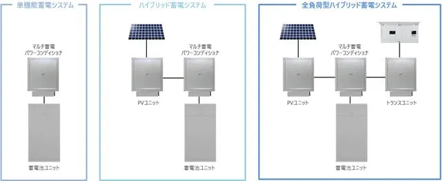 マルチ蓄電プラットフォームKPBP-Aシリーズのオプションの組合せとシステム構成