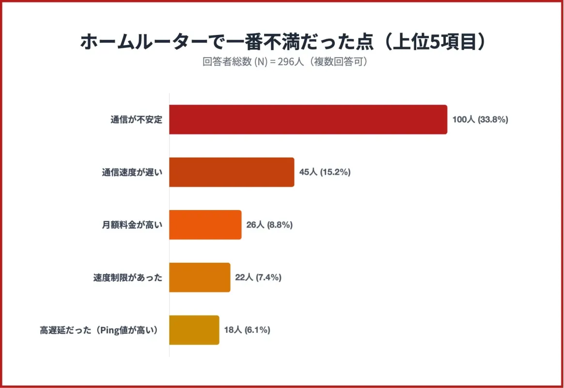 ホームルーターで一番不満だった点 (上位5項目)