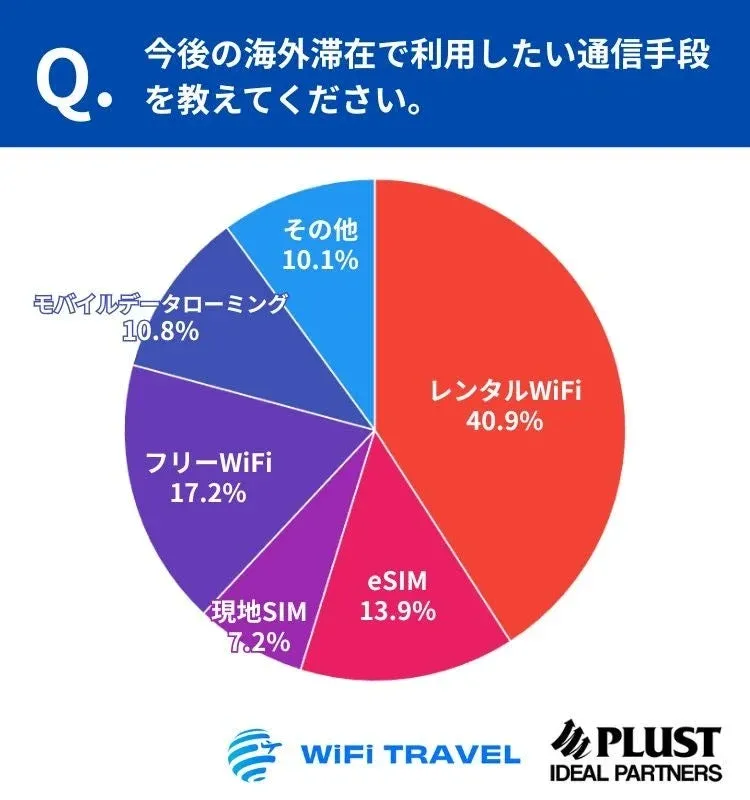 今後の海外滞在で利用したい通信手段