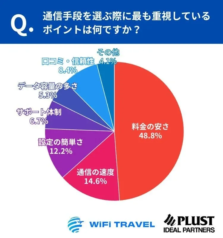 通信手段を選ぶ際に最も重視するポイント
