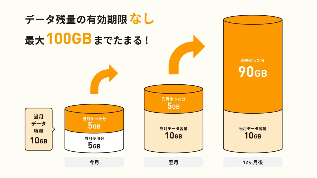 データ容量の繰り越し