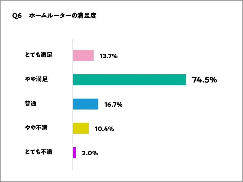 ホームルーターの満足度に関する調査結果を示す棒グラフ