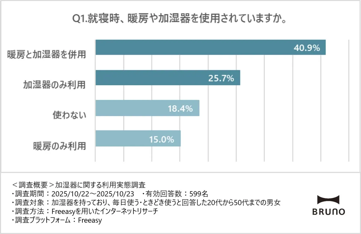 就寝時の加湿器利用状況