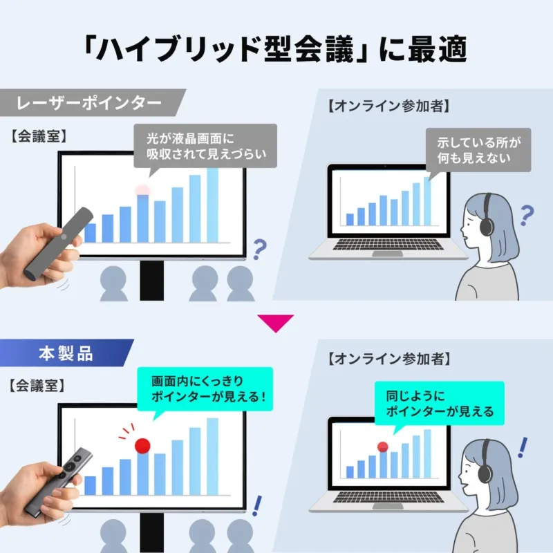ハイブリッド型会議に最適