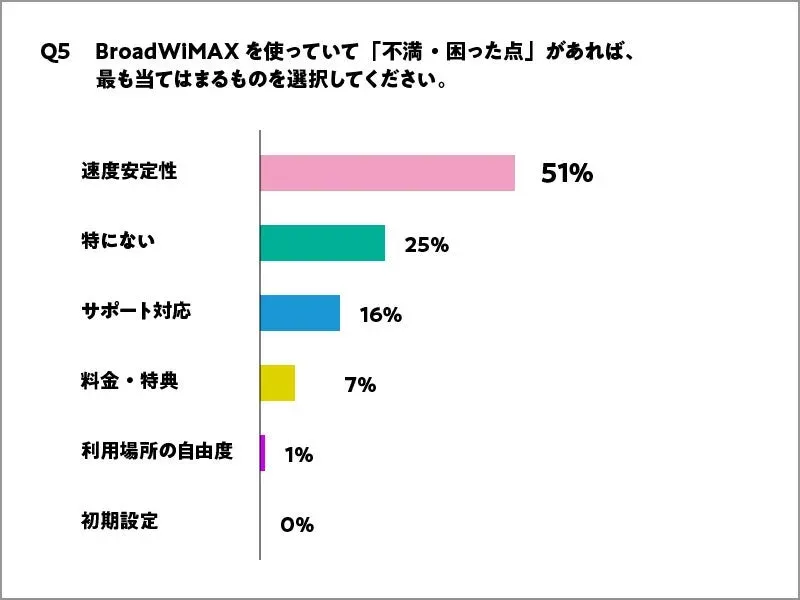 BroadWiMAX利用者の不満点に関するアンケート結果を示す棒グラフ