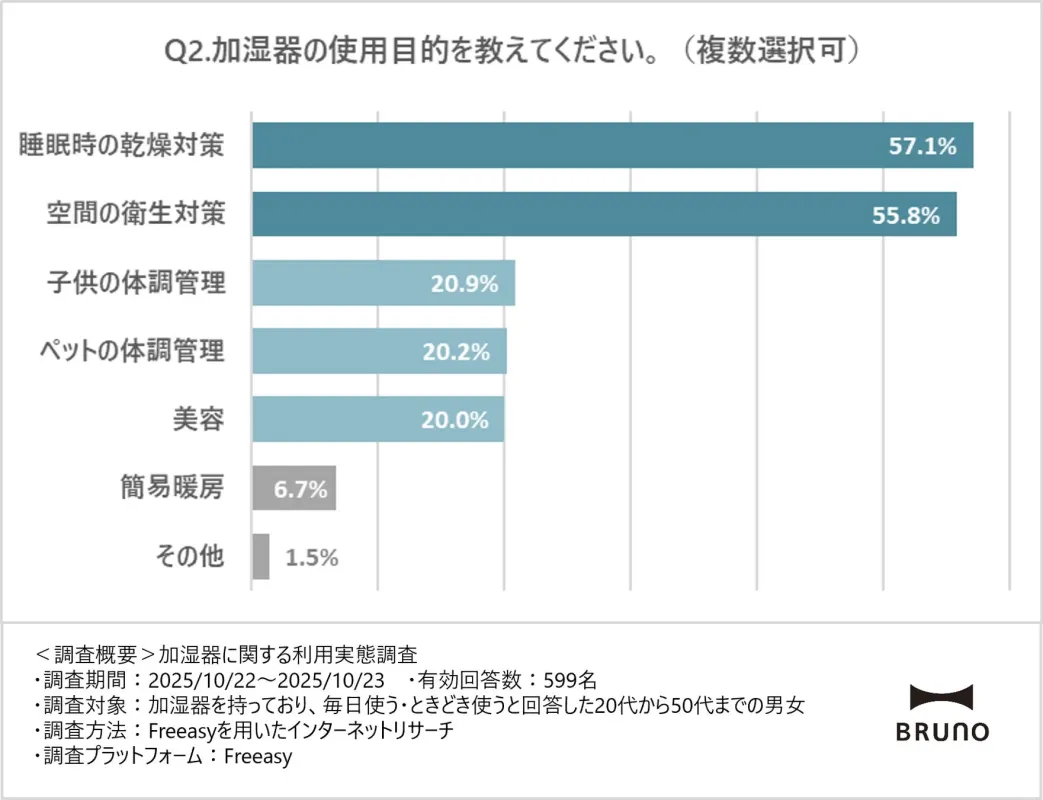 加湿器使用目的の多様化
