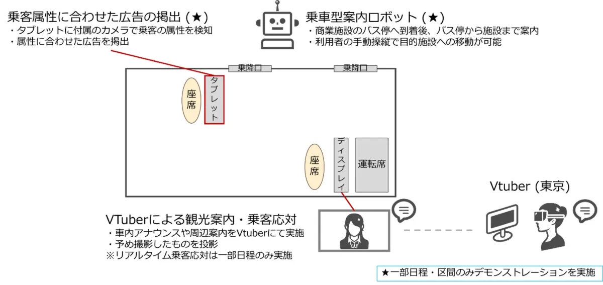 自動運転車両における乗客向けサービスシステム概要図