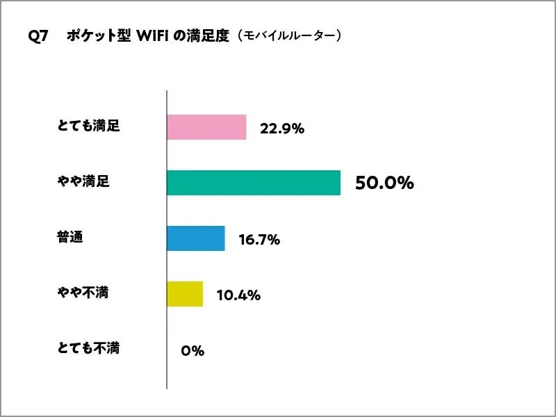 ポケット型WiFi（モバイルルーター）の満足度を示した棒グラフ