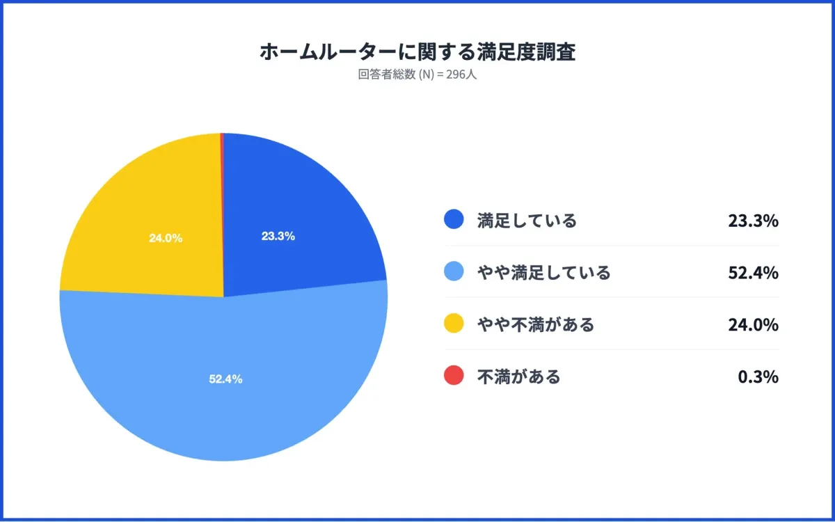 ホームルーターに関する満足度調査
