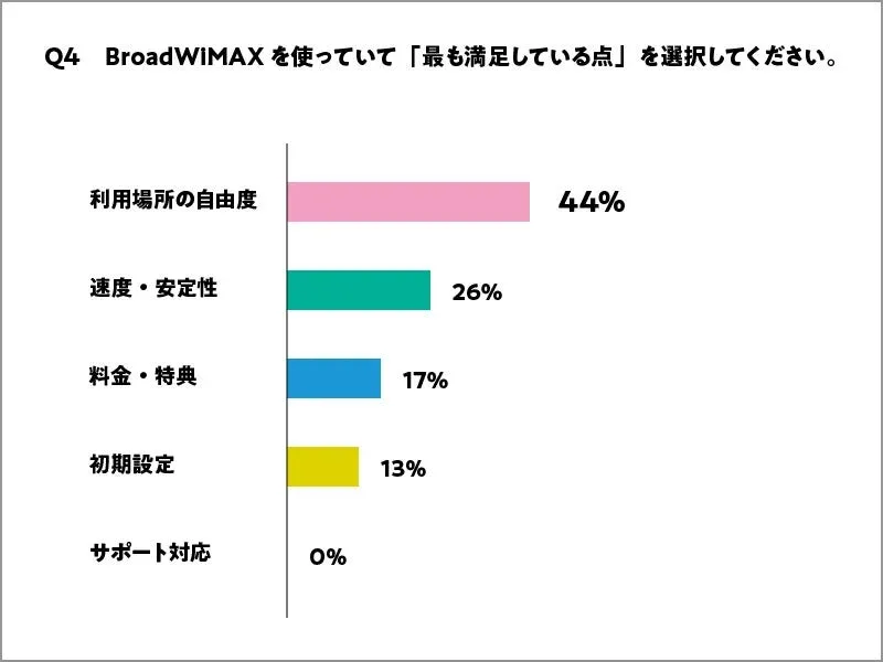 Broad WiMAX利用者の満足度調査結果を示す棒グラフ