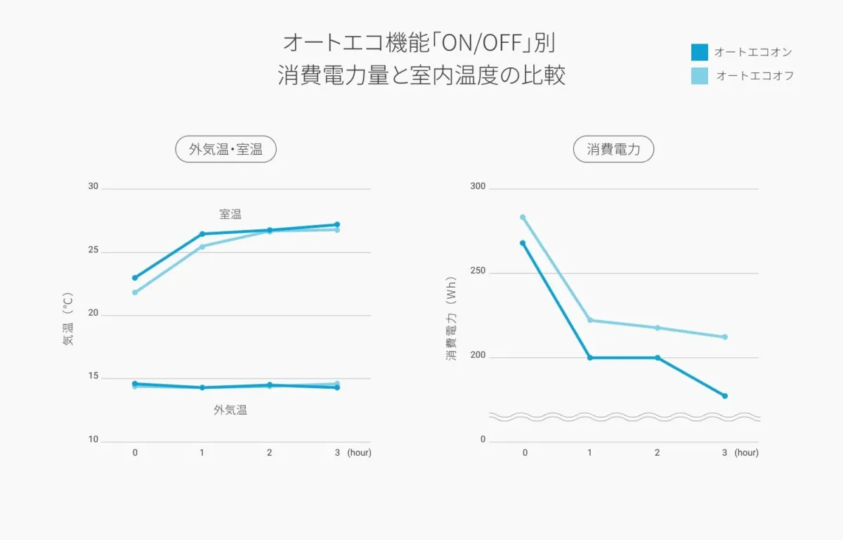 Smart Energy Labでの実験結果サマリーグラフ