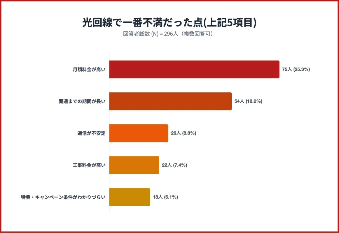 光回線で一番不満だった点(上記5項目)