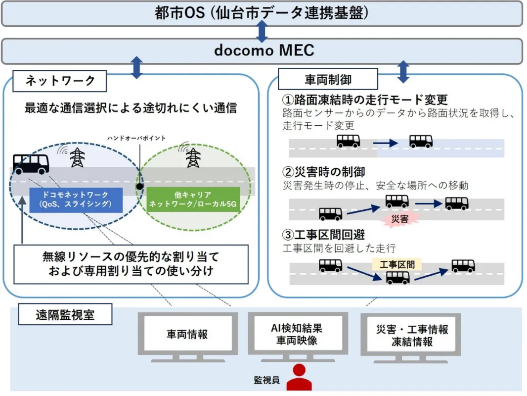 仙台市都市OSとdocomo MECを活用した車両の通信と制御の仕組み