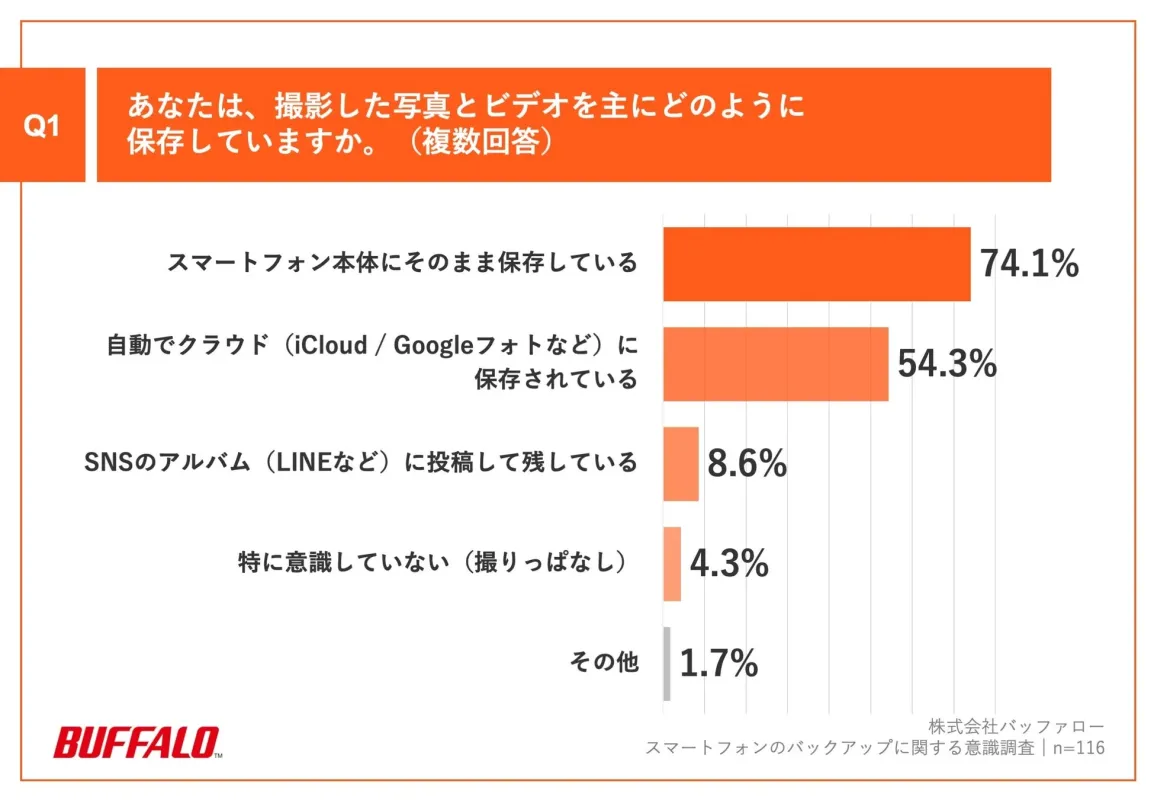 Q1.あなたは、撮影した写真とビデオを主にどのように保存していますか。(複数回答)