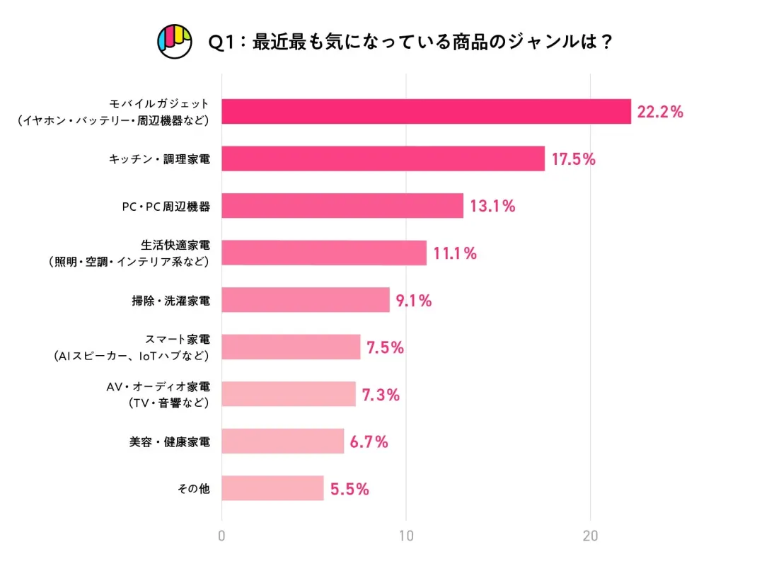 最も気になっている商品のジャンル