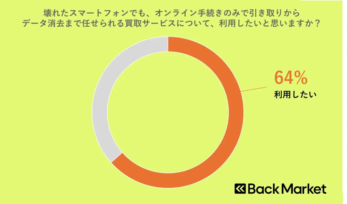 壊れたスマートフォンでも、オンライン手続きのみで引き取りからデータ消去まで任せられる買取サービスについて、利用したいと思いますか？
