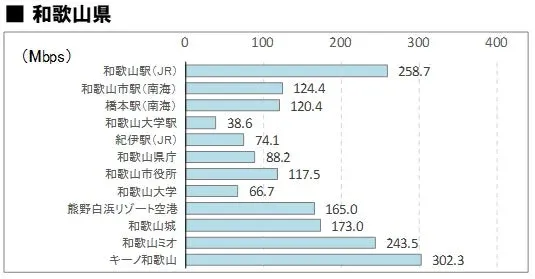 和歌山県の4社平均下り通信速度