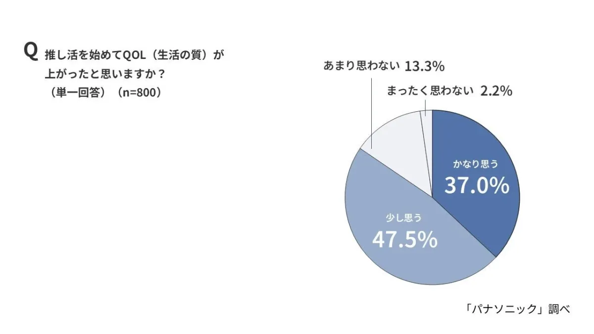 推し活を始めてQOLが上がったか