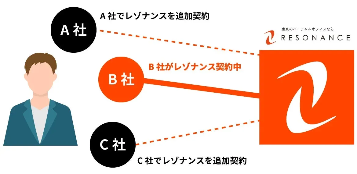 複数会社契約のイメージ