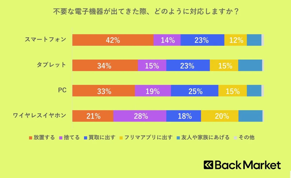 不要な電子機器が出てきた際、どのように対応しますか？