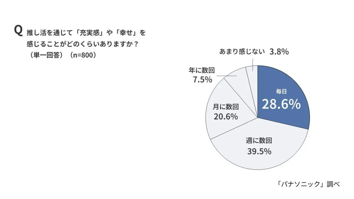 推し活を通じて「充実感」や「幸せ」を感じる頻度