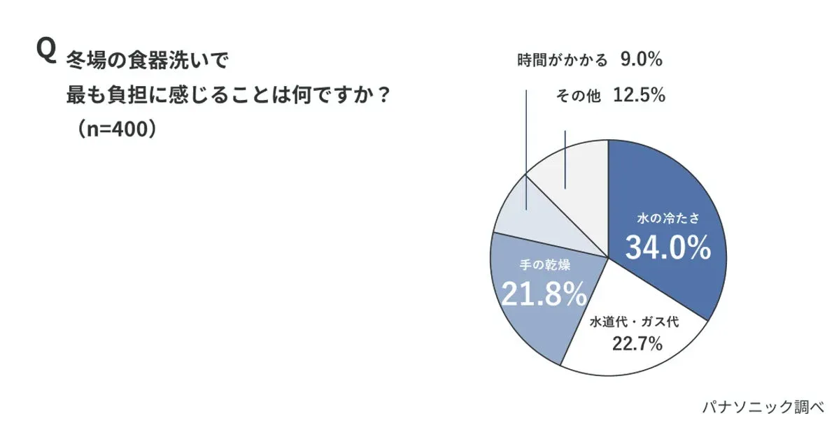 冬場の食器洗いに関するアンケート結果を示す円グラフ
