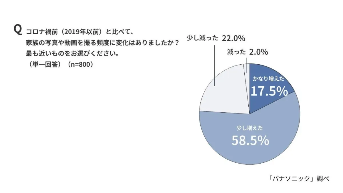 コロナ禍前と比べて写真や動画を撮る頻度の変化