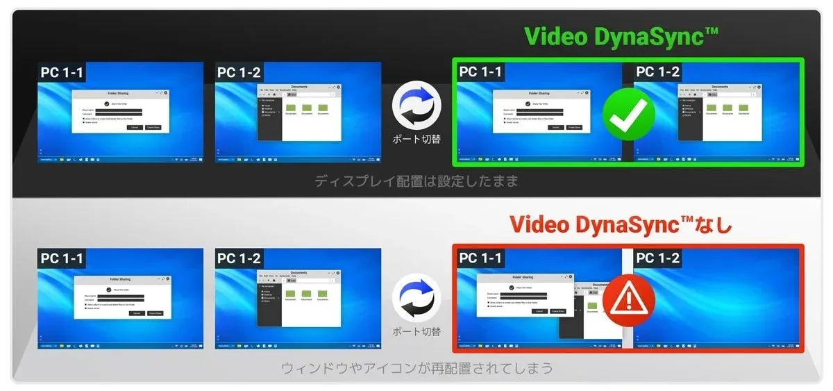 Video DynaSync™の有無によるディスプレイ配置の比較