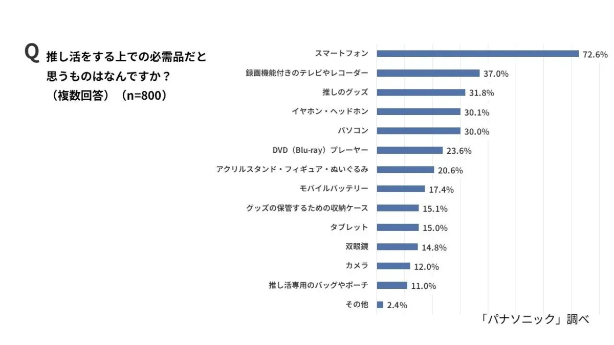 推し活をする上での必需品