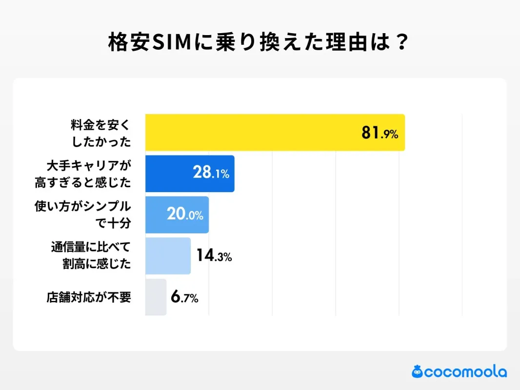 格安SIMに乗り換えた理由は?