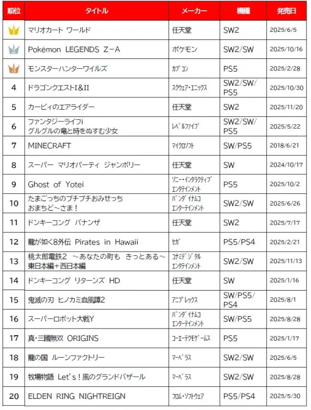 2025年 新品ゲームソフト販売ランキング