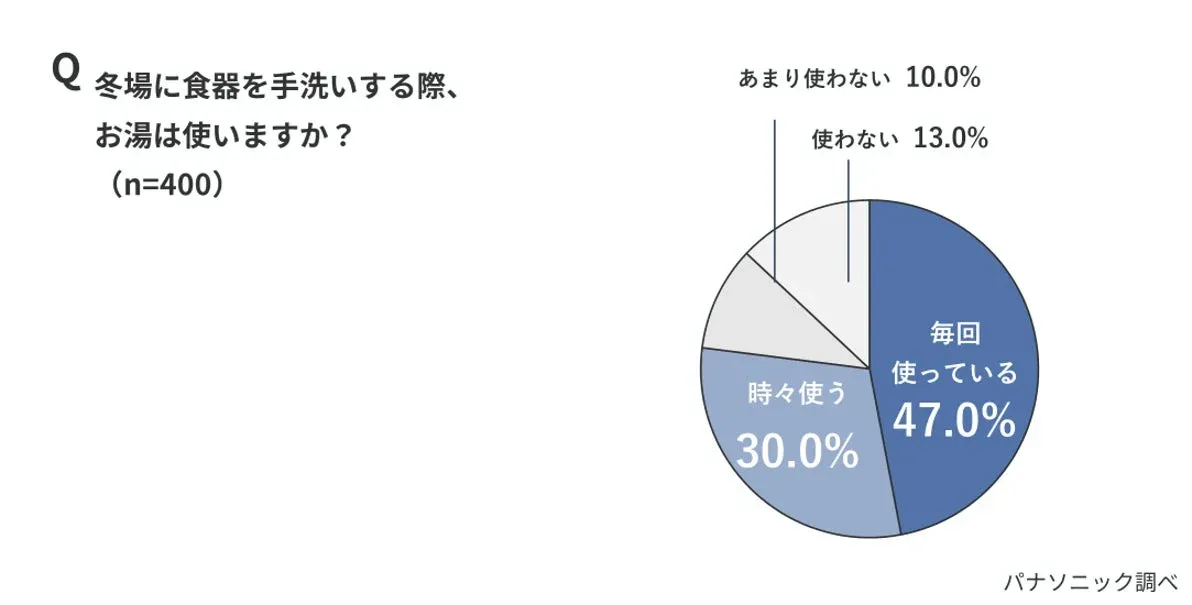 冬場に食器を手洗いする際にお湯を使うかどうかのアンケート結果を示す円グラフ